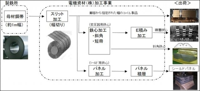 ハイライトコア 鉄損